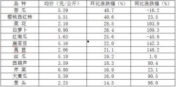 今日寿光瓜菜价格,今日价格一览，新鲜蔬菜价格波动解析”