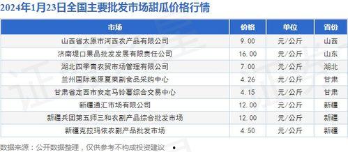 今日全国瓜价走势,多地瓜果价格涨跌不一，市场动态一览